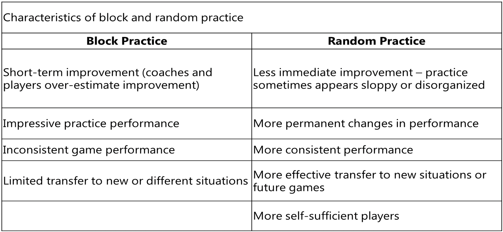Practice Design and Planning - iSportCoach