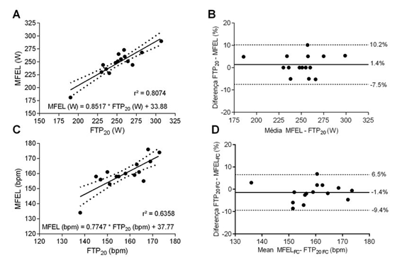 Figura 3. Relación entre el MLSS y el FTPP20 según Potencia y Frecuencia Cardiaca. FTP vs MLSS en Ciclismo
